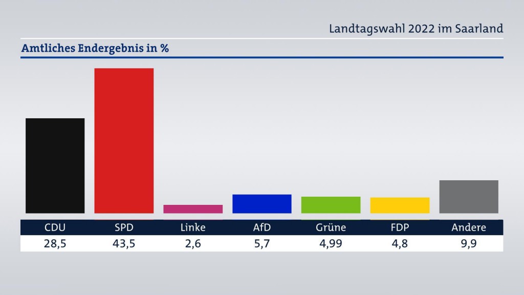 Foto: Amtliches Endergebnis der Landtagswahl im Saarland 2022