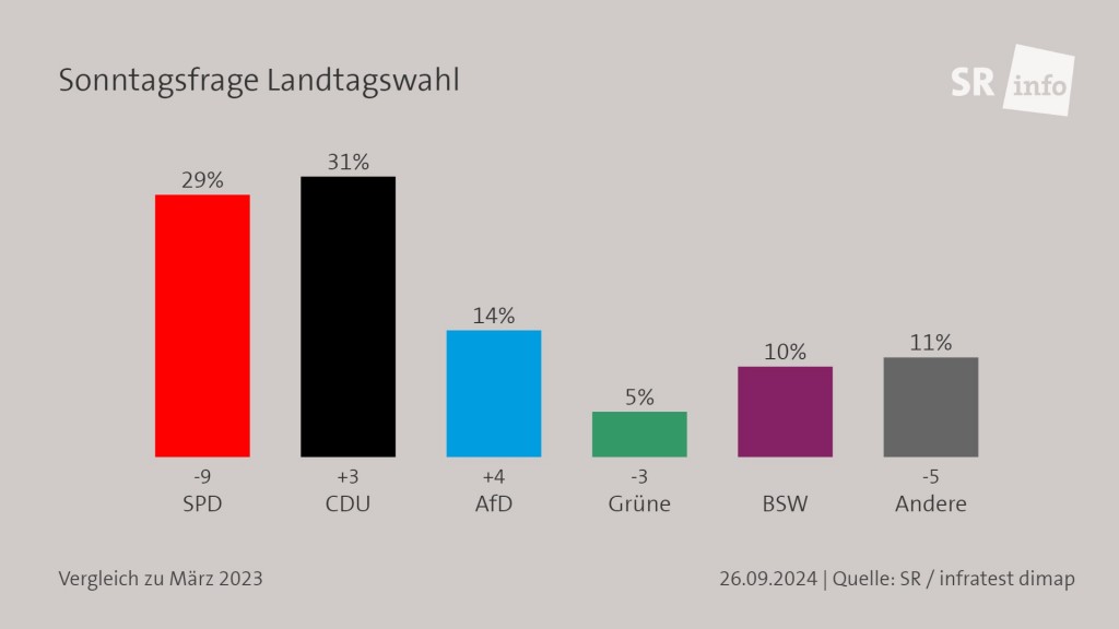 Ergebnisse des Saarlandtrends 2024 in der Übersicht