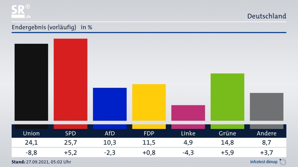 Das vorläufige Endergebnis der Bundestagswahl, Stand 27.09.2021 5:02 Uhr (Grafik: Infratest dimap)