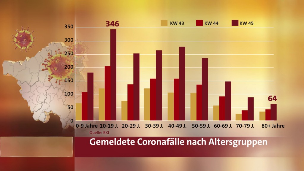 Foto: Grafik zu den gemeldeten Coronafällen nach Altersgruppen