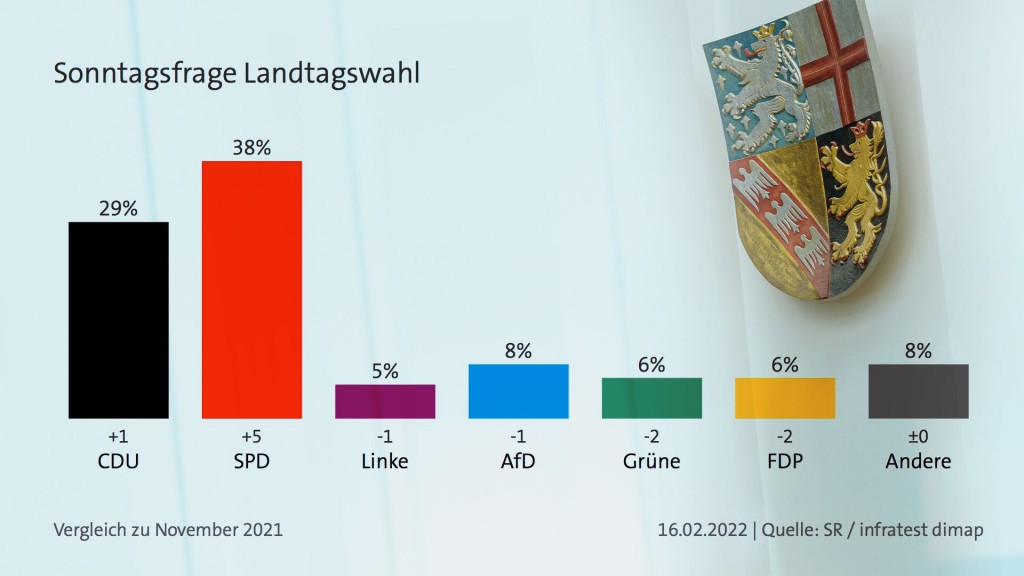 Saarlandtrend: Die Sonntagsfrage zur Landtagswahl (Foto:SR/infratest dimap/picture alliance/dpa | Oliver Dietze) 