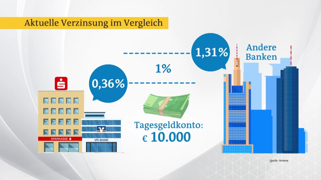Foto: Grafik zur aktuellen Verzinsung