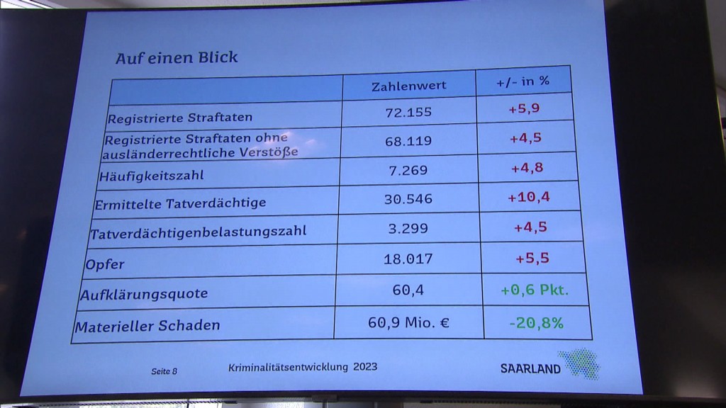 Foto: Diskussion um Kriminalitätsstatistik