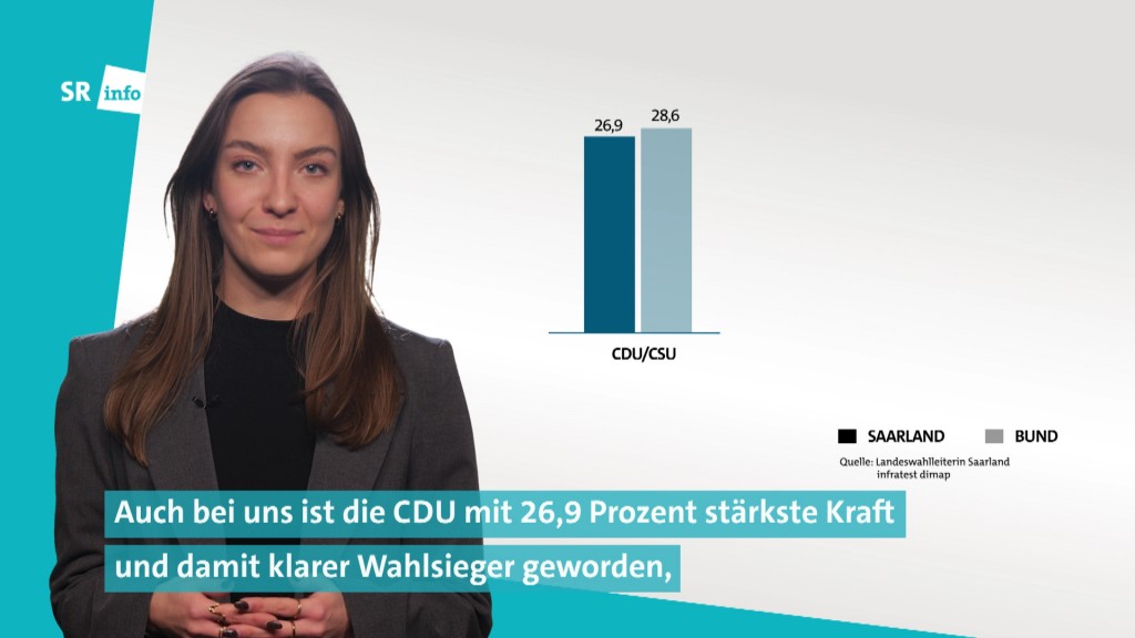 Foto: Denise Friemann vor dem SR info Hintergrund mit dem Ergebnis der Union bei der Bundestagswahl auf Landes- und Bundesebene.