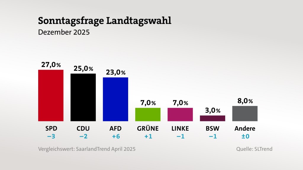 Die Verteilung der Parteiwerte bei der Sonntagsfrage